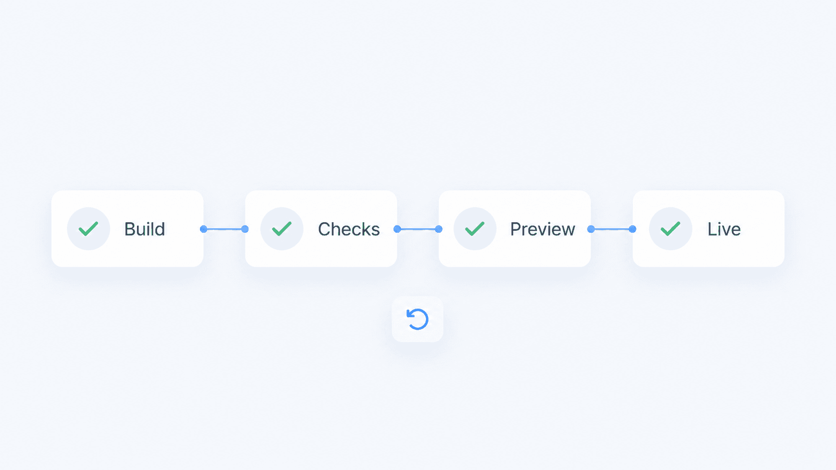 A release pipeline: build, checks, preview, and live steps