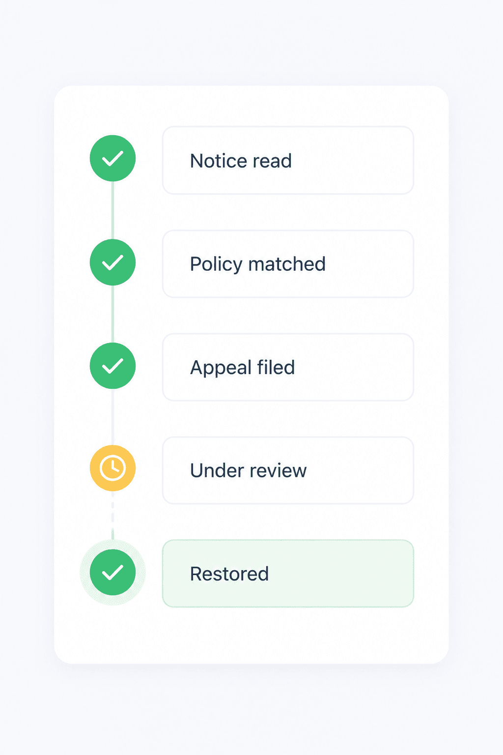 An account recovery case-file timeline ending in a restored status