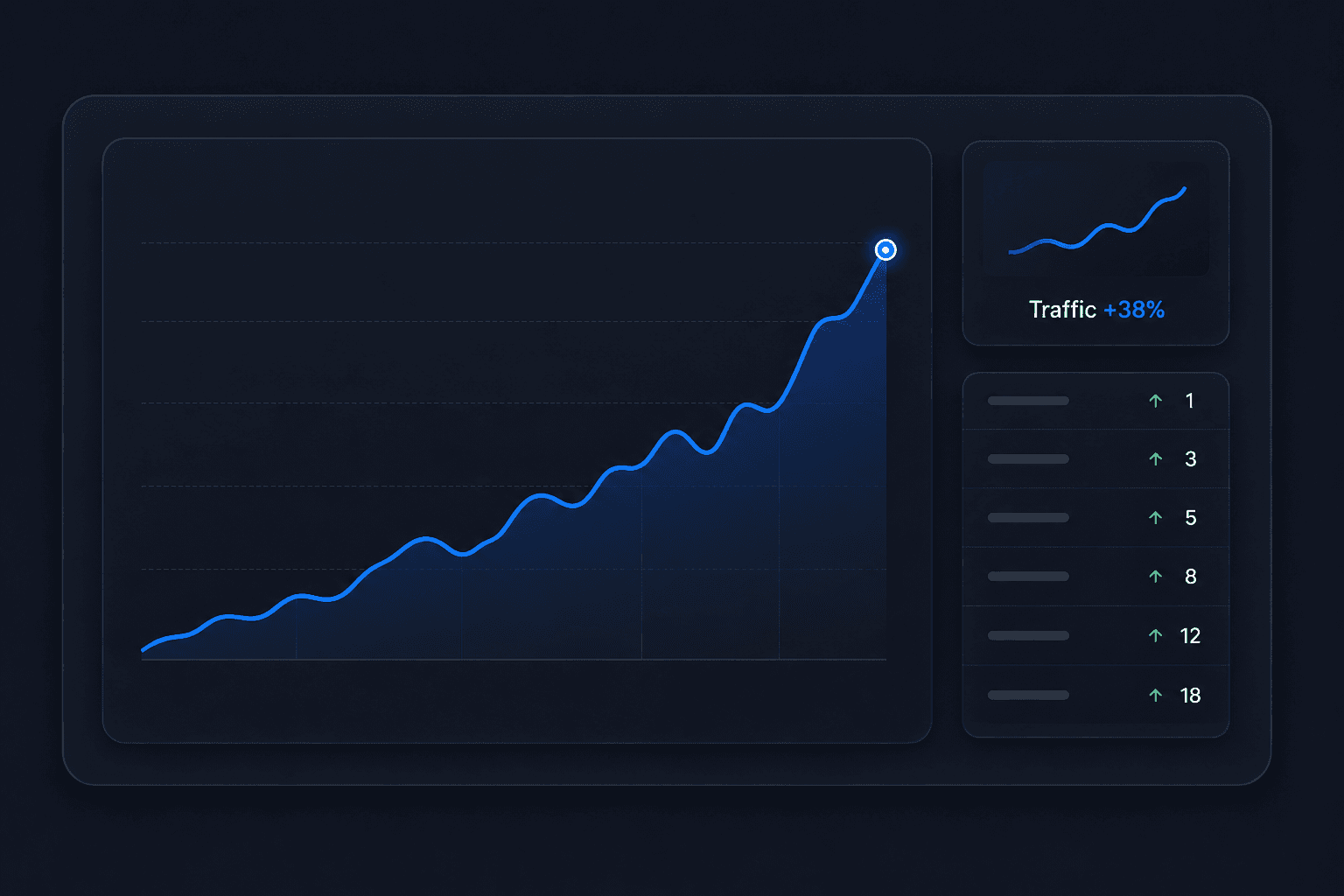 An SEO results dashboard showing organic traffic and ranking metrics